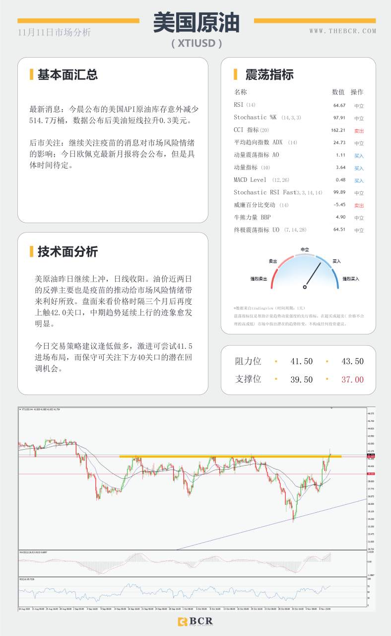 【百汇BCR今日市场分析2020.11.11】纽储行重提负利率观点 疫苗推动美原油延续反弹