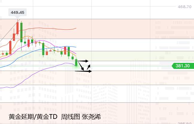 张尧浠：美经济超预期乐观、白银下看22.50黄金等待1763
