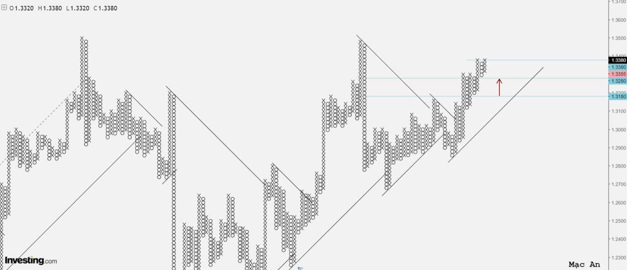 Phân tích Forex và hàng hóa theo góc nhìn đồ thị P&F - Ngày 27/11
