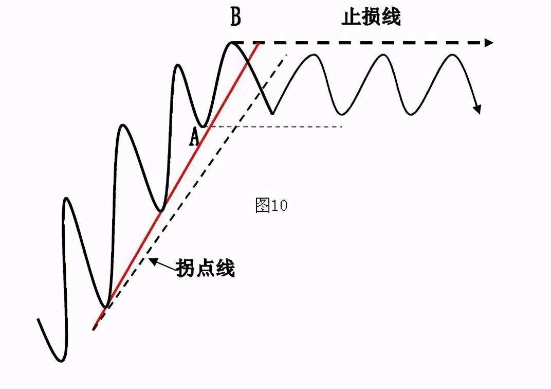 干货分享：终于有人把趋势线的画法讲透彻了(图解)！