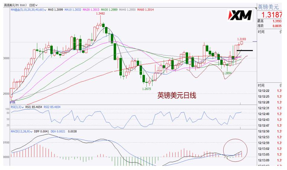 XM汇评 – 美元走势出现徘徊，磅美依旧偏多