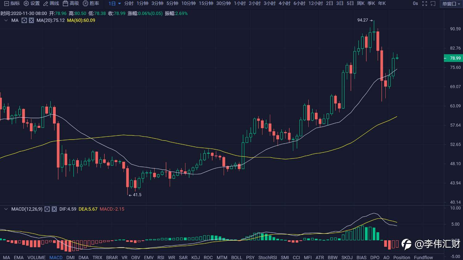行情 | 李伟：11月30日BTC多头趁热打铁，空头黄粱一梦 第055期