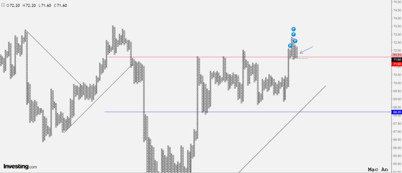 Phân tích Forex và hàng hóa theo góc nhìn đồ thị P&F - Ngày 18/11