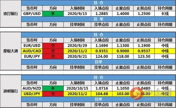 【投行报告】11月3日投行持仓报告:非美货币走势各异,法农银行以及大摩和小摩等投行持仓变动