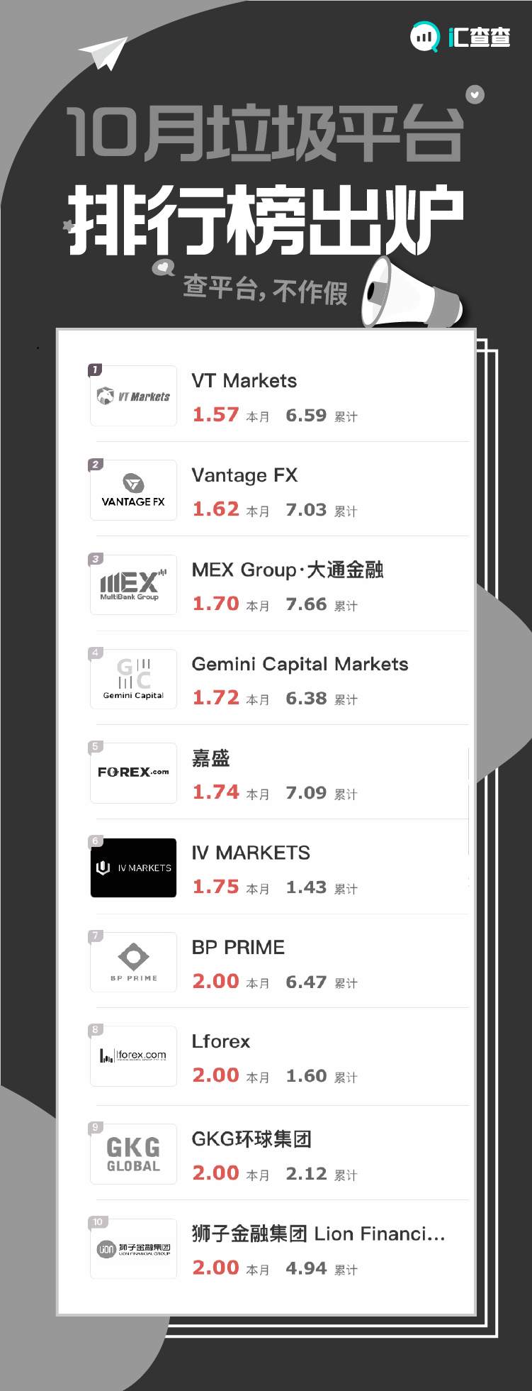 月榜|10月垃圾榜单已公布，这10家平台需重点预警！