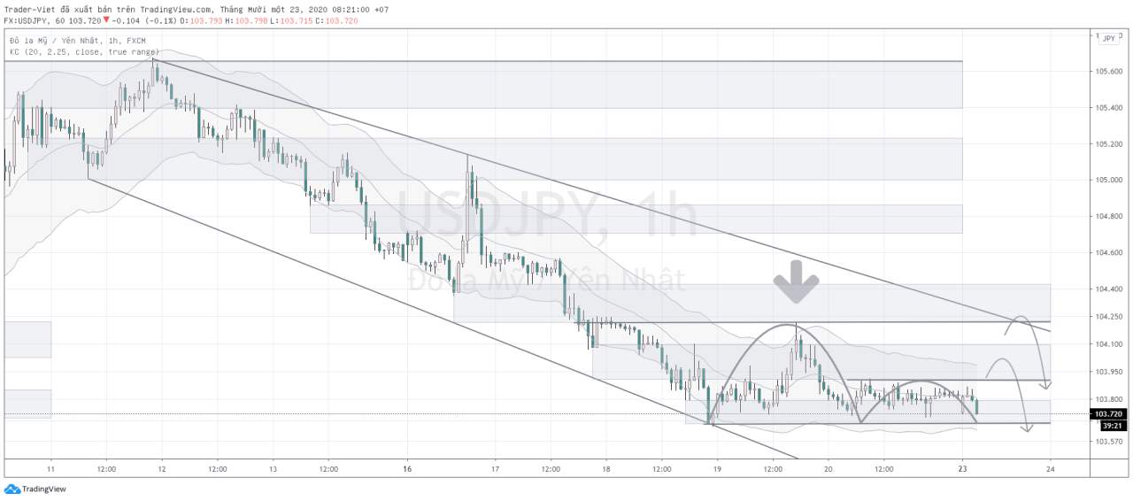Phân tích Vàng và Forex đầu ngày 23/11 - Một số mô hình và vùng giá cần lưu ý