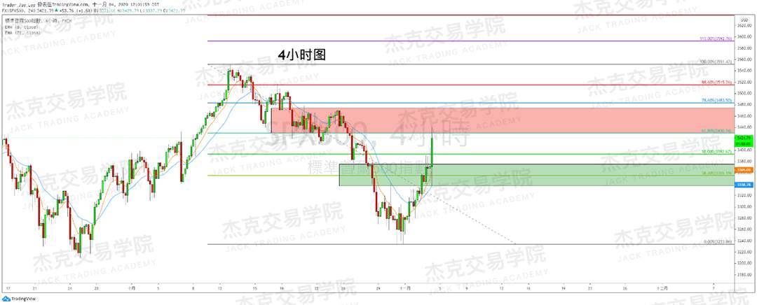 [11月4日策略]黄金/原油/英镑/欧元/美日/澳元/标普/BTC/BCH
