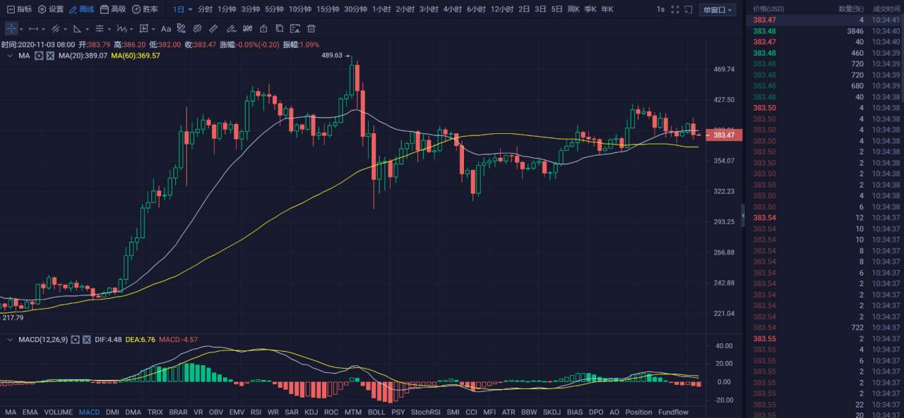 行情 | 李伟：11月3日BTC空头偷袭，多头力挽狂澜  第036期