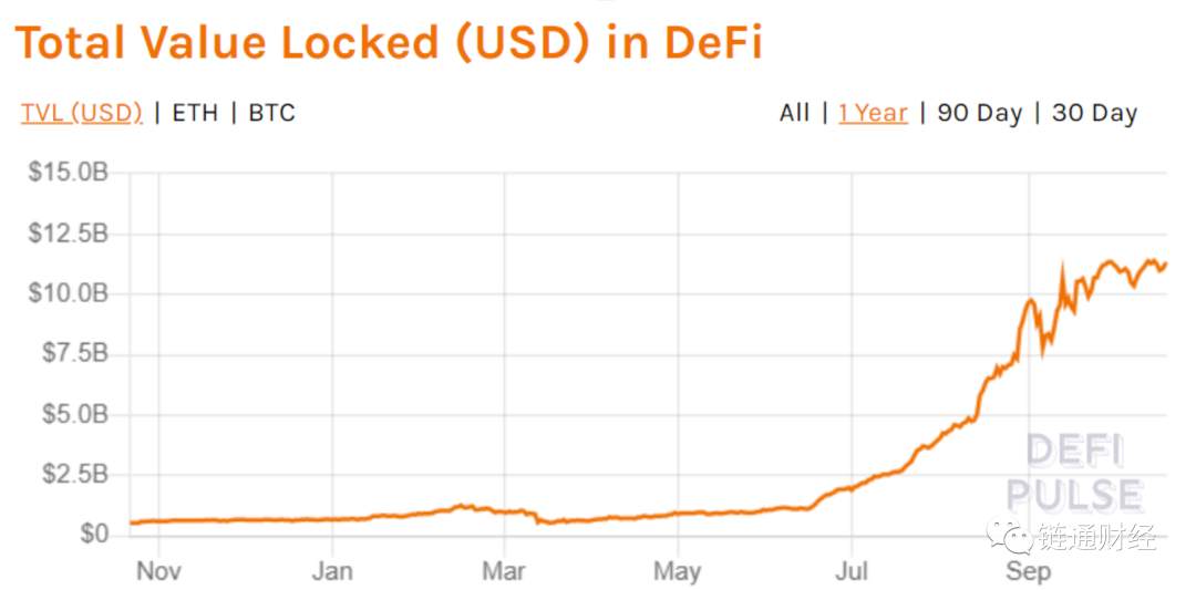 以太坊手续费创7月份DeFi热潮以来的新低，DeFi炒作已经结束