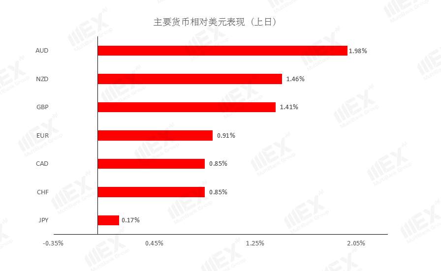 MEXGroup：美元重现抛压，但美国大选结果出炉前仍需谨慎