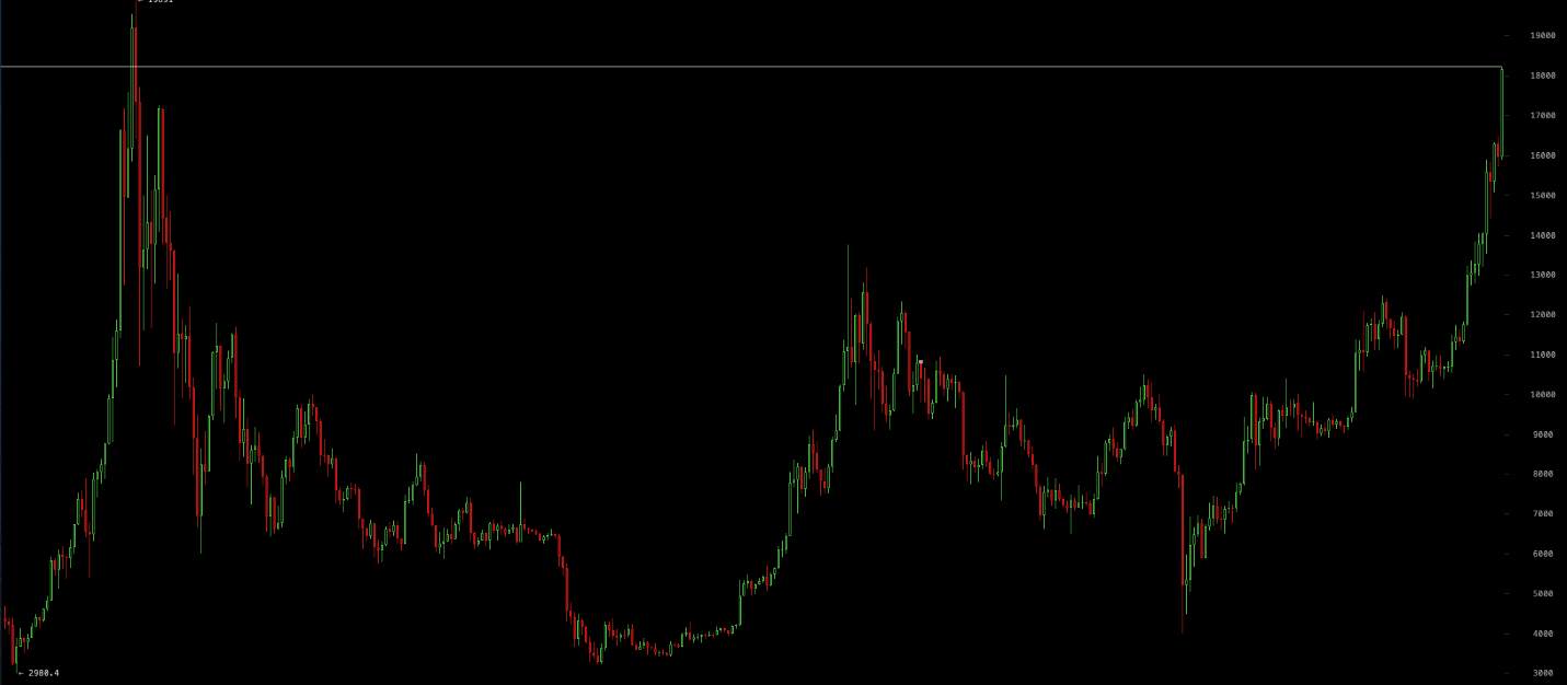 Không ai tìm kiếm về Bitcoin