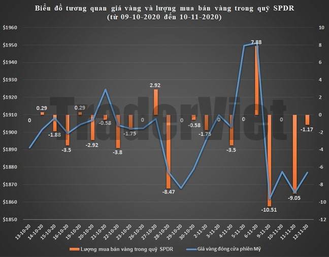 Siêu quỹ giao dịch vàng SPDR Gold Trust phiên 13/11: Sống trong sợ hãi