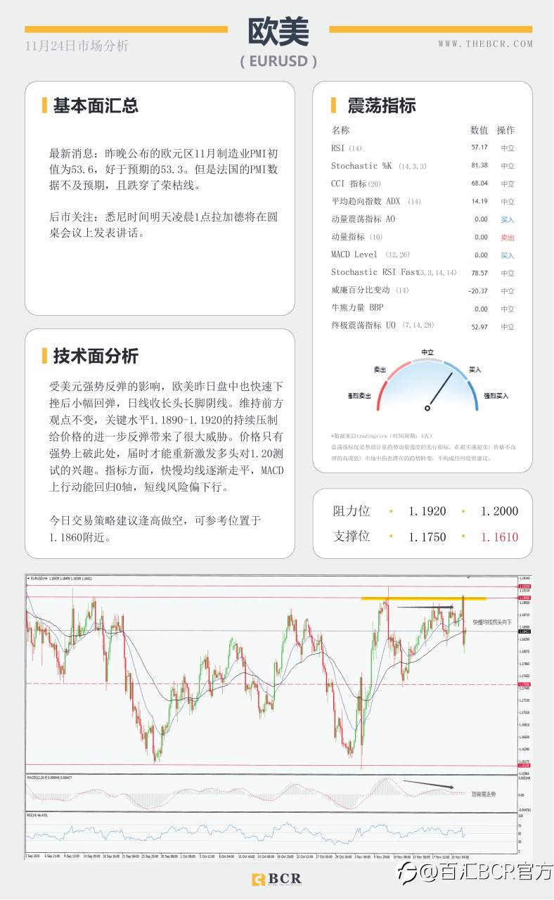 【百汇BCR今日市场分析2020.11.24】拜登“官宣”胜券在握，美元反弹短线双底成型