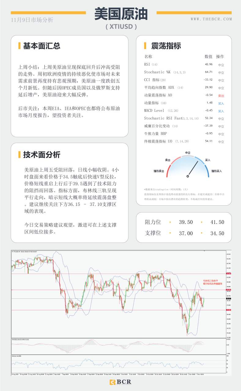 【百汇BCR今日市场分析2020.11.9】拜登胜选美元空头信心大增，继续减产美油化险为夷