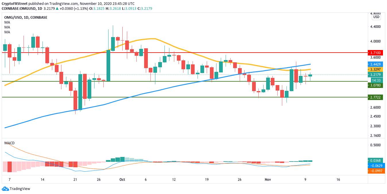 DAILY NOTION - Ethereum, OmiseGo & Tron, Asian Wrap 11 Nov