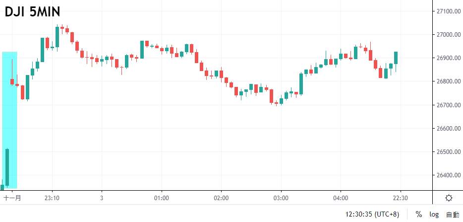 ZFX：美国大选就在今日 金价悄悄上涨