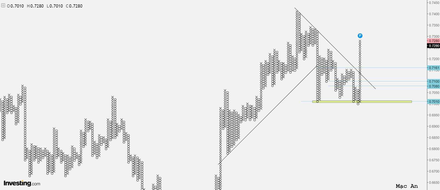 Phân tích Forex và hàng hóa theo góc nhìn đồ thị P&F - Ngày 06/11