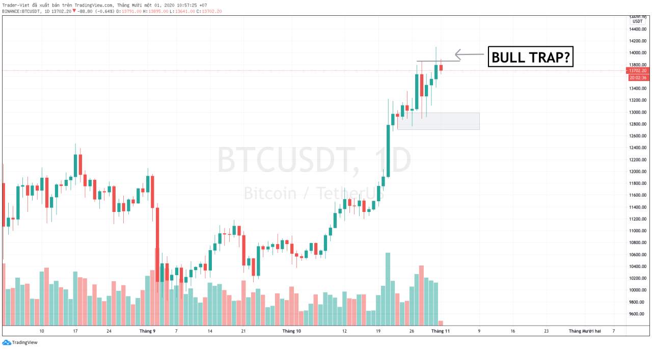 Suy nghĩ và phân tích Bitcoin với đỉnh giá cao mới ngay trước Bầu cử Mỹ