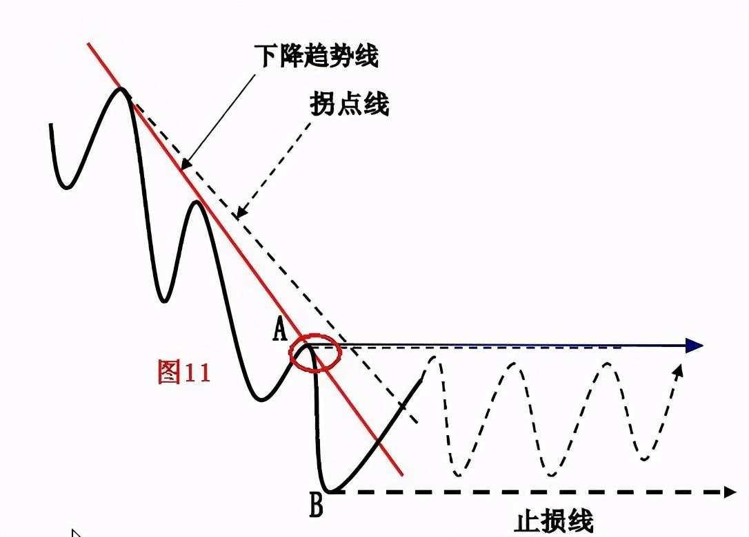 干货分享：终于有人把趋势线的画法讲透彻了(图解)！