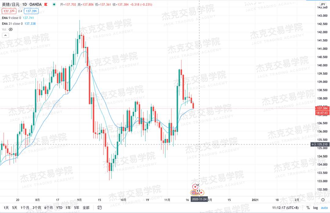 [11月19日策略]黄金/原油/英镑/欧元/美日/澳元/标普/BTC/BCH