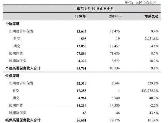 五大保险公司三季报盘点,疫情冲击仍未结束,投资人没有感受到“惊喜”