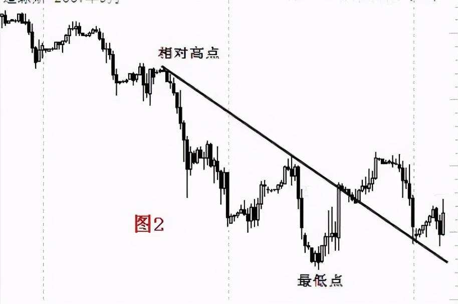 干货分享：终于有人把趋势线的画法讲透彻了(图解)！