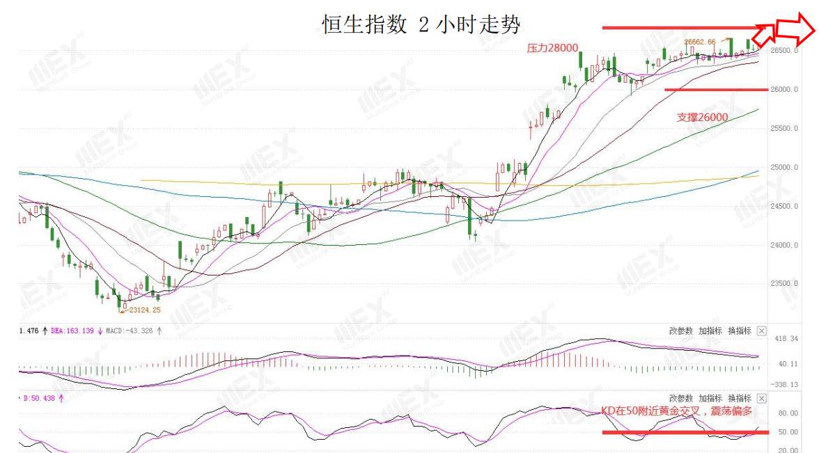MEXGroup：风险情绪上升避险货币承压，但需注意美元指数负乖离过大