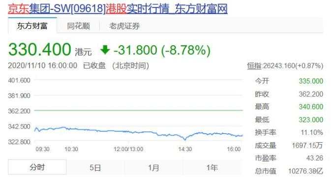 美团京东阿里腾讯四巨头股价跌得有点惨