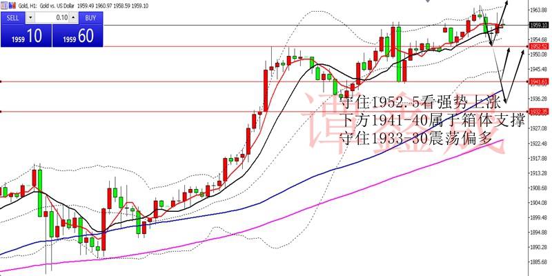 谭鑫晟：11.9黄金走势滞涨调整修正 晚间警惕回落洗盘风险