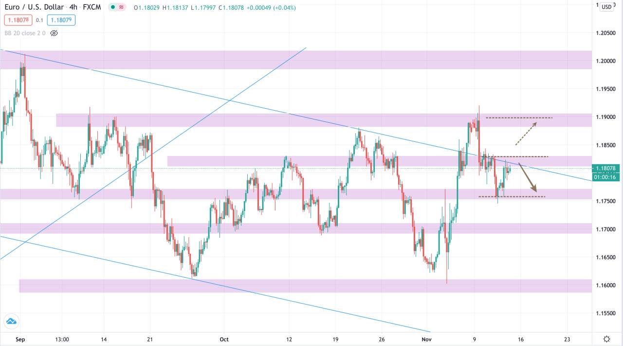 Phân tích Vàng & Forex ngày 13/11