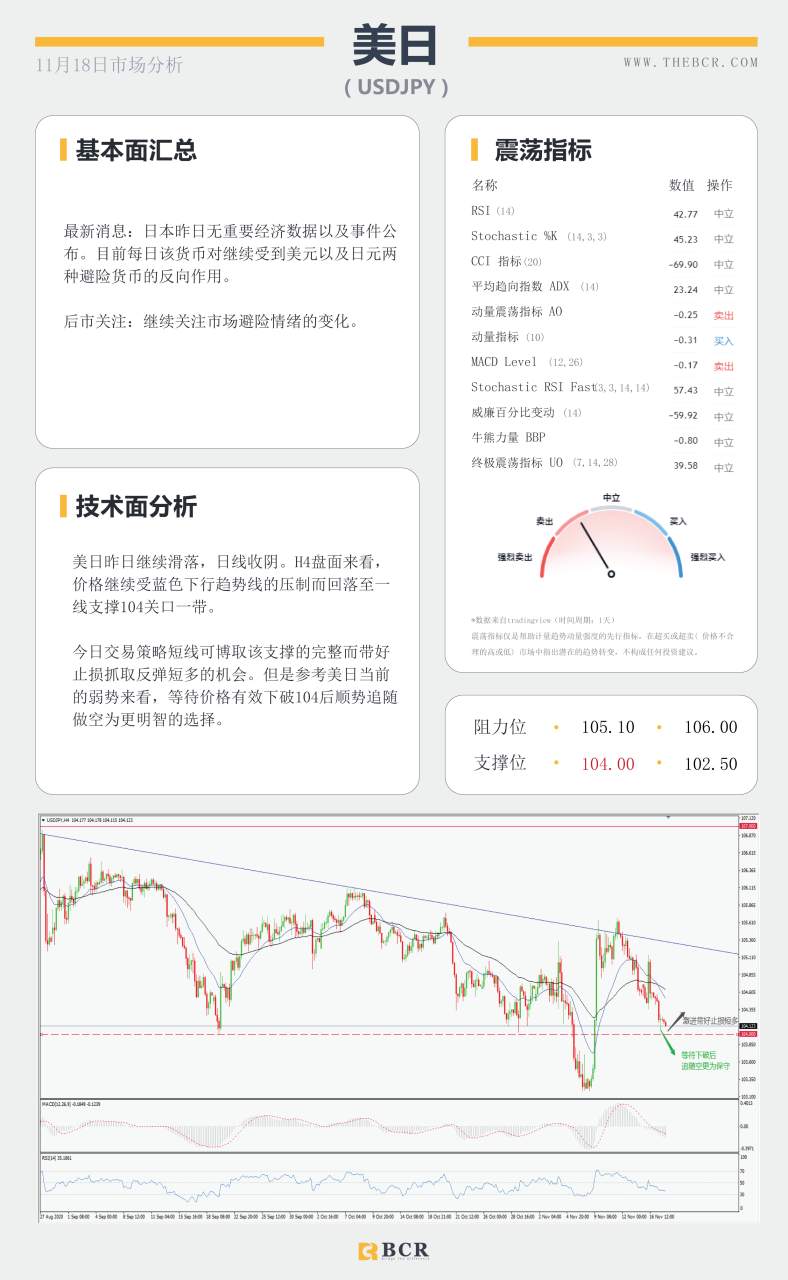 【百汇BCR今日市场分析2020.11.18】澳洲再否负利率传闻，美指再次考验92支撑