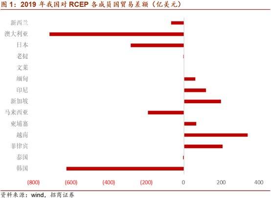 RCEP如何影响贸易和产业版图？