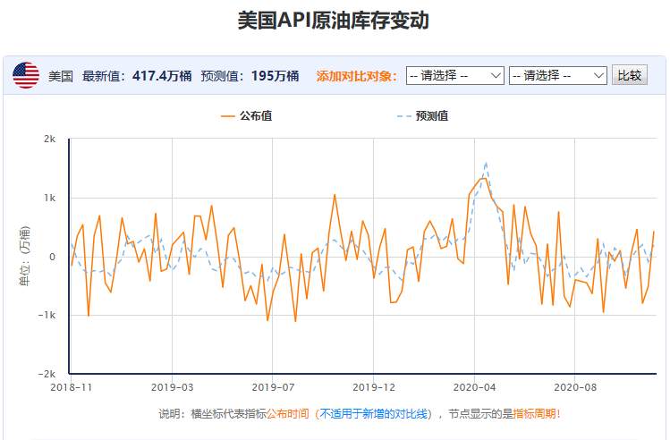 百味财经：API原油库存超预期增加417万桶