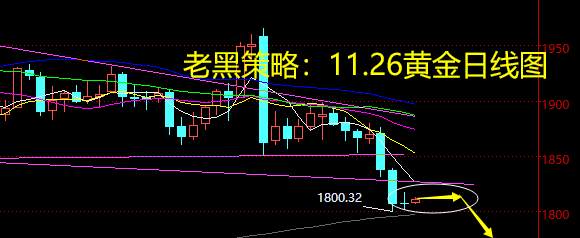 老黑策略：11.26黄金分析策略