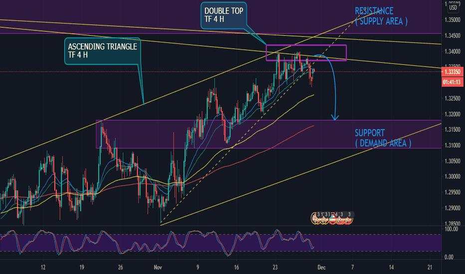 SETUP SELL GBPUSD