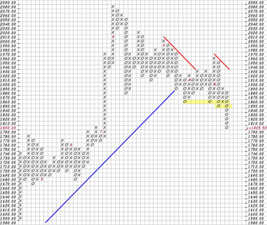 Phân tích Forex và hàng hóa theo góc nhìn đồ thị P&F - Ngày 26/11