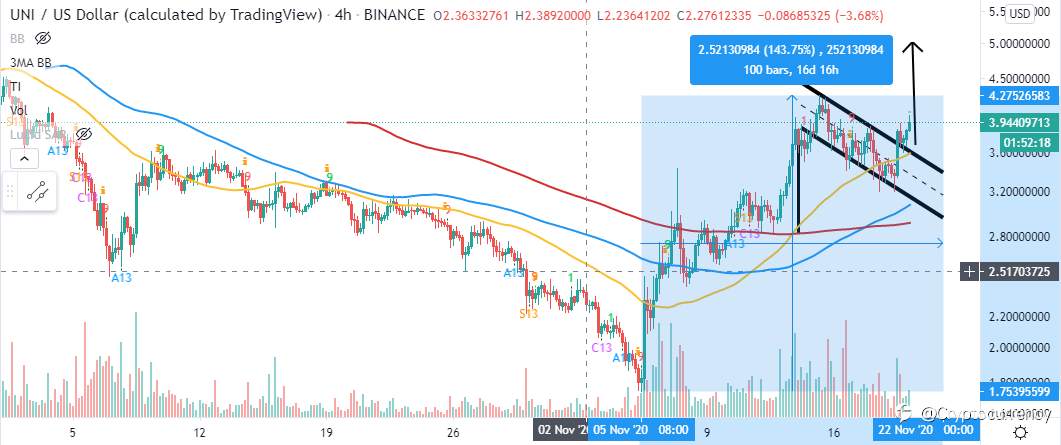 DAILY NOTION: Uniswap Technical Analysis: UNI Leads DeFi Sector Recovery