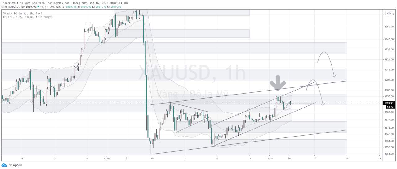 Phân tích Vàng và Forex đầu ngày 16/11 - Một số mô hình và vùng giá cần lưu ý