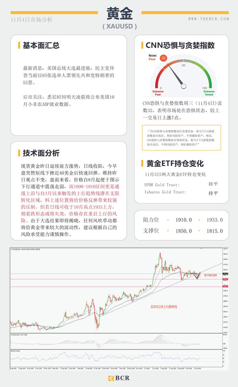 【百汇BCR今日市场分析2020.11.4】非美坚守中期涨势，黄金早盘短线跳水