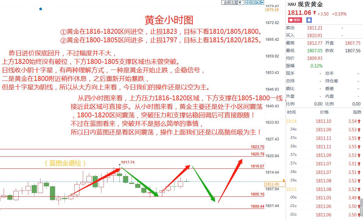 蓝图金道：11/26黄金今日走势分析（附操作建议）