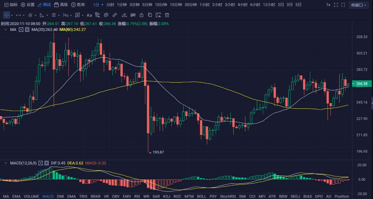 行情 | 李伟：11月10日BTC冲高失败，空头摩拳擦掌 第041期