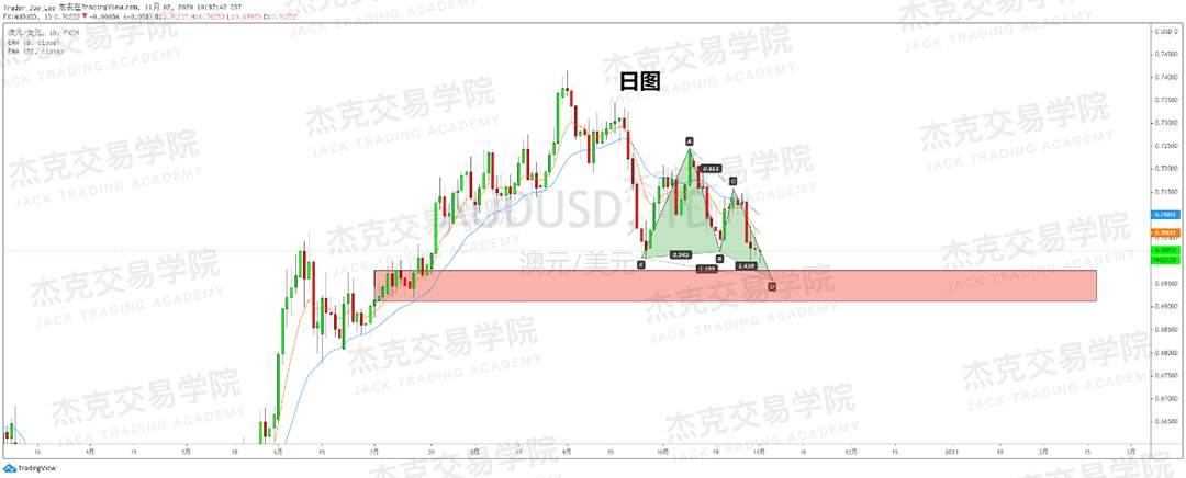 [11月2日策略]黄金/原油/英镑/欧元/美日/澳元/标普/BTC/BCH