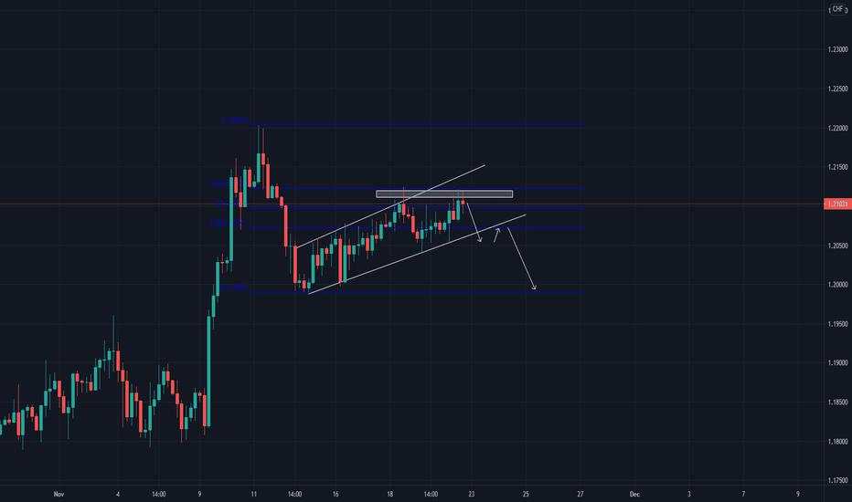 GBPCHF 4H timeframe