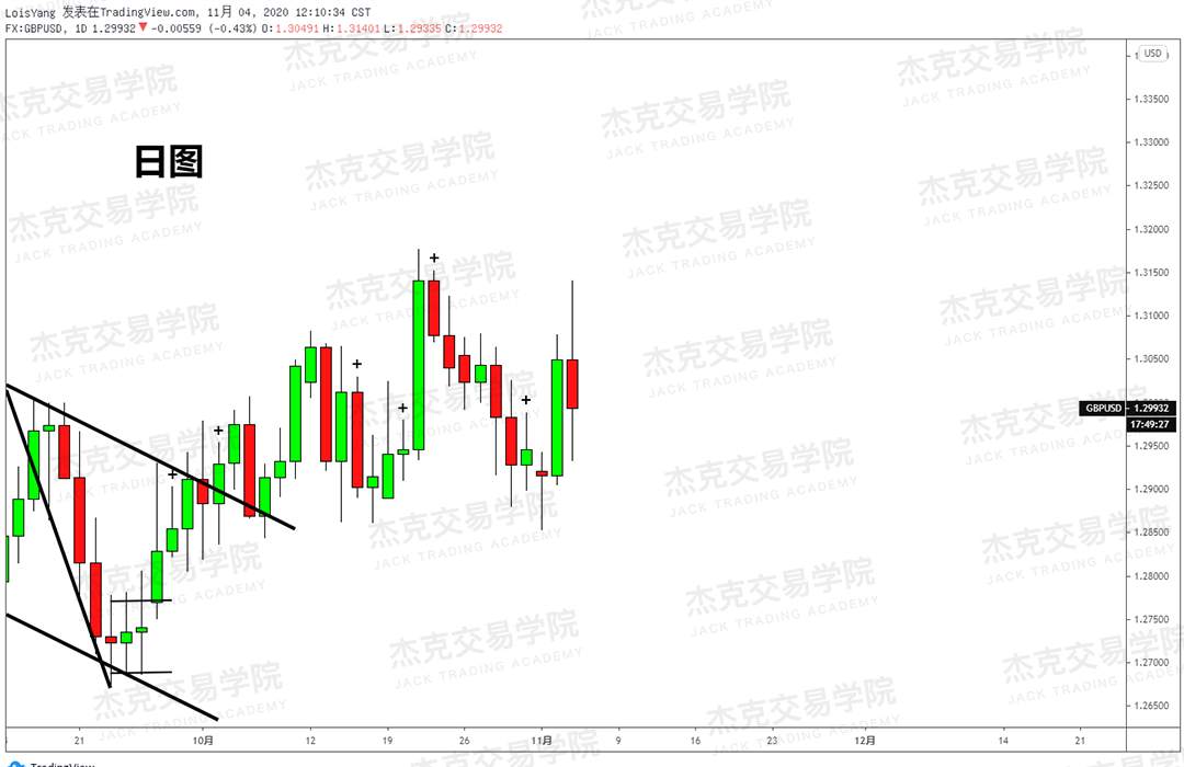 [11月4日策略]黄金/原油/英镑/欧元/美日/澳元/标普/BTC/BCH