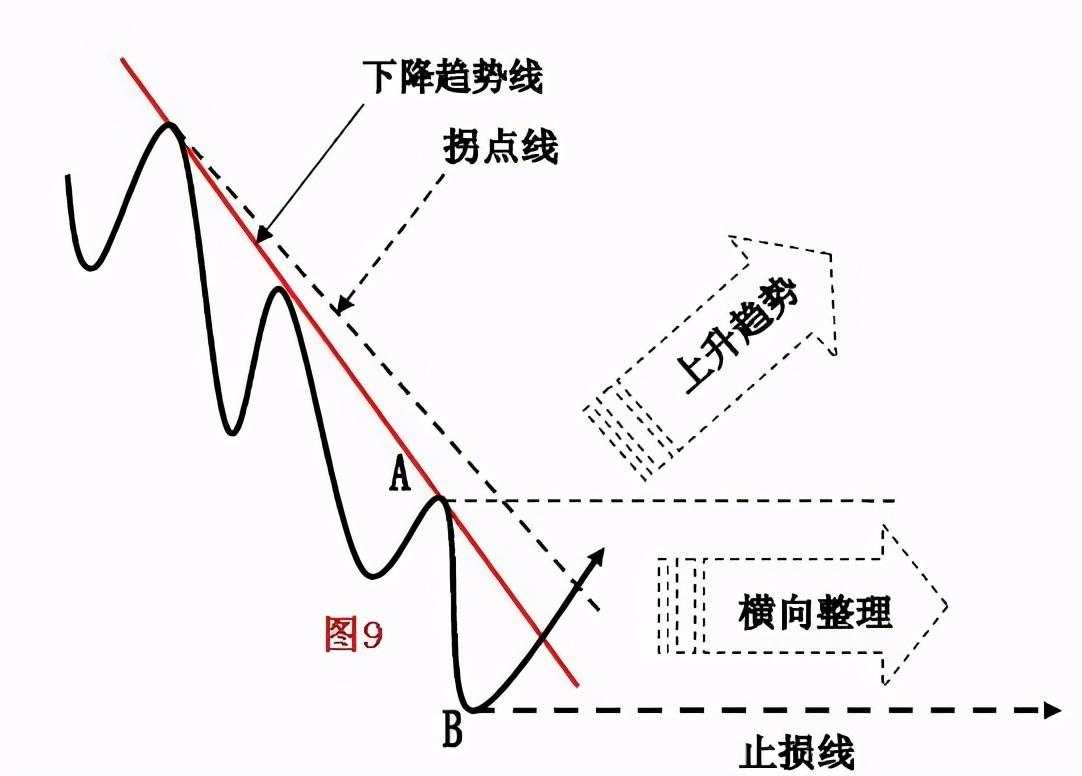 干货分享：终于有人把趋势线的画法讲透彻了(图解)！