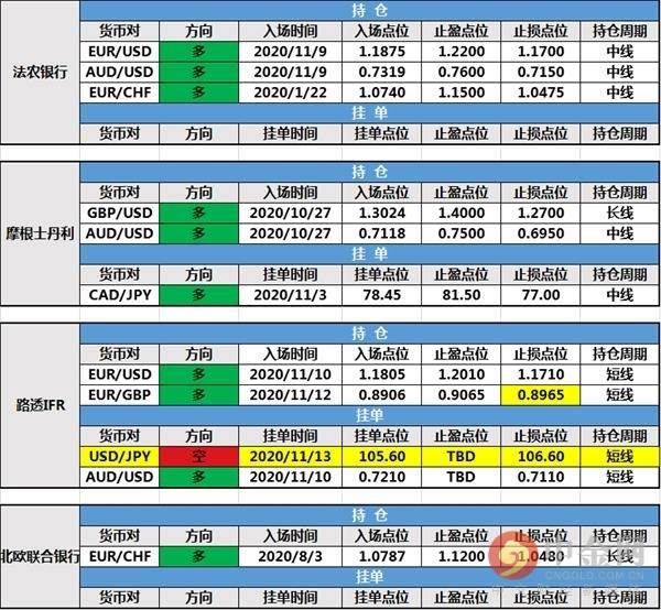 11月13日投行持仓报告：美元持平93关口，路透IFR修改欧元/英镑持仓止损，新建美元/日元挂单