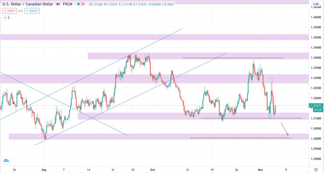 Phân tích Vàng & Forex phiên 05/11