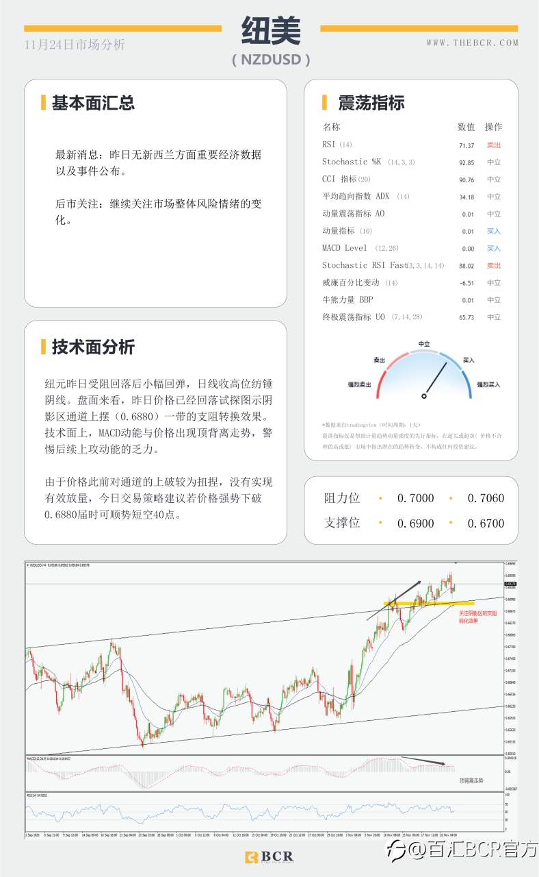 【百汇BCR今日市场分析2020.11.24】拜登“官宣”胜券在握，美元反弹短线双底成型