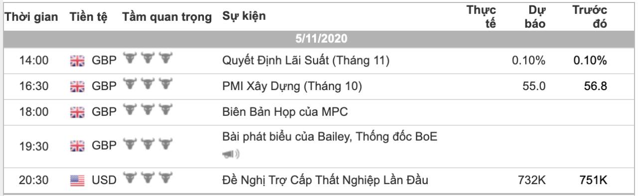Phân tích Vàng & Forex phiên 05/11