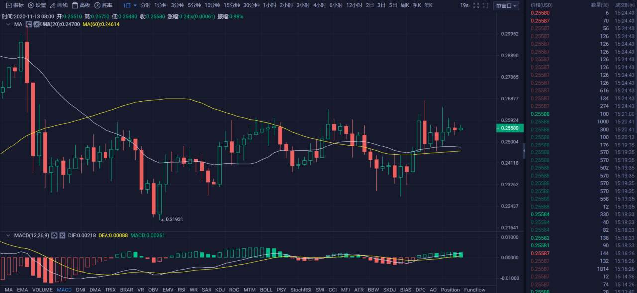 行情 | 李伟：11月13日BTC一路高歌，空头魂飞破散 第044期